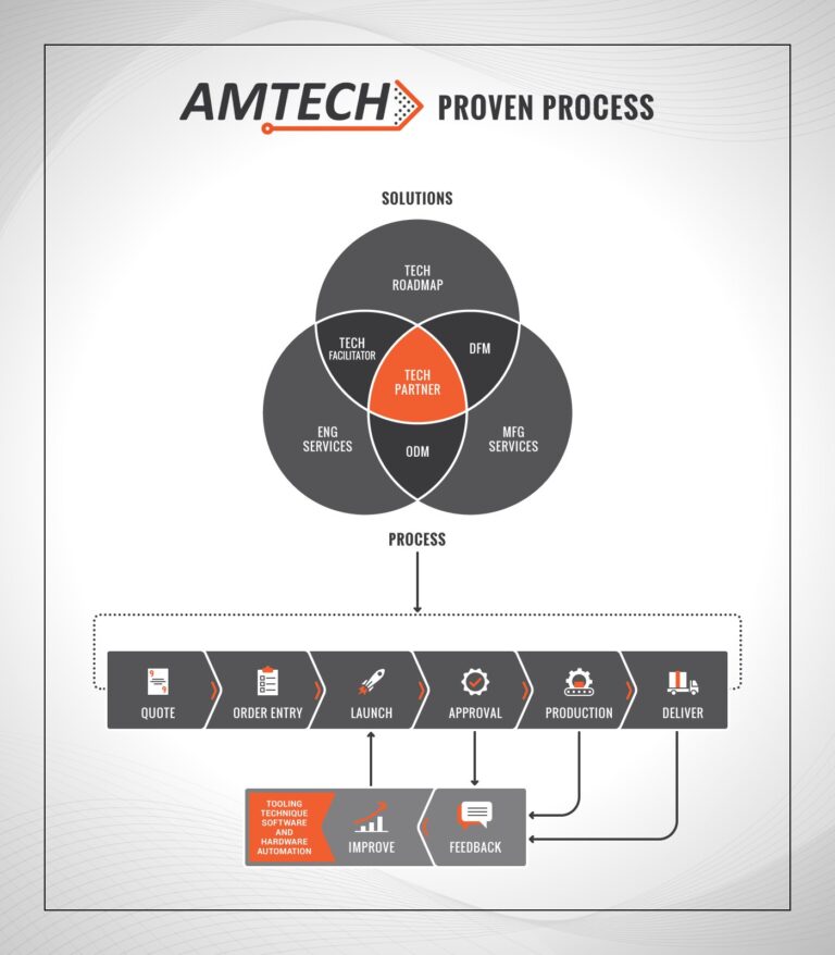 Amtech proven process showing solutions, process, and quote-to-delivery flow