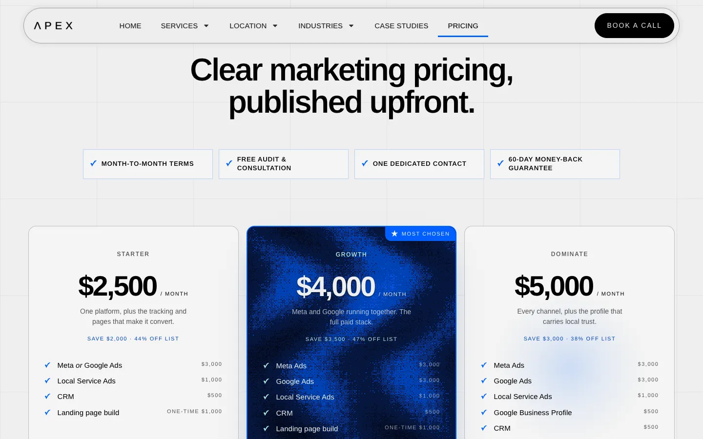 "Clear marketing pricing, published upfront." with four promise chips and three plans: Starter at $2,500, Growth at $4,000 marked Most chosen on a dark blue card, and Dominate at $5,000.