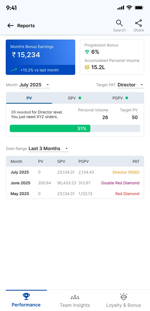 The new Performance report: month's bonus earnings of 15,234 with +15.2% versus last month, progression bonus, a month and target title selector, a PV progress bar at 51% towards Director, and a monthly table.