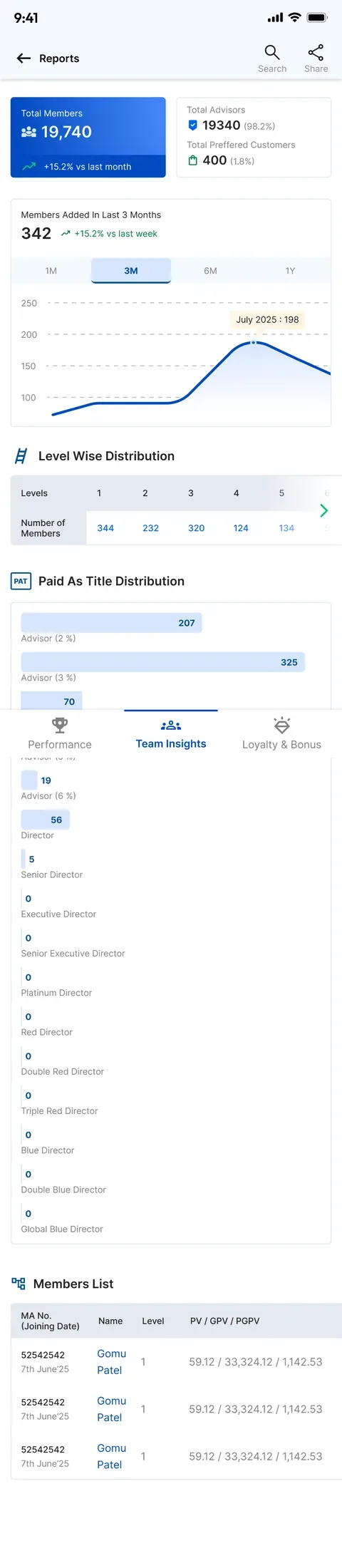 Team insights: total members 19,740 with +15.2% versus last month, a members-added chart over 1, 3, 6 and 12 months, a level-wise distribution and a paid-as-title distribution.