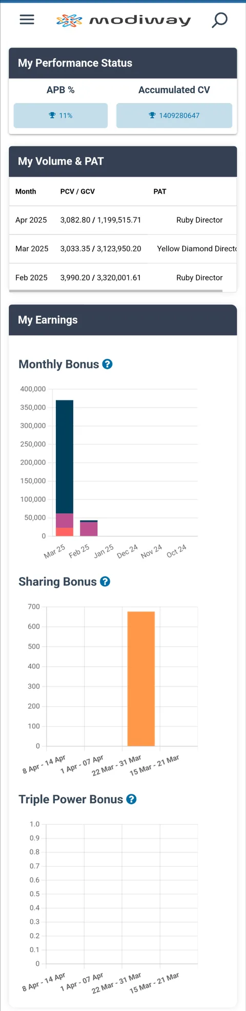 The old dashboard: My Performance Status with APB % and accumulated CV, a My Volume and PAT table, and bar charts for monthly, sharing and triple power bonus.