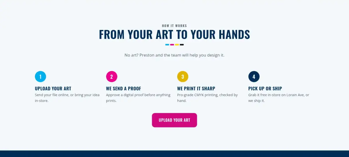 New section: How it works, four steps: upload your art, we send a proof, we print it, pick up or ship.